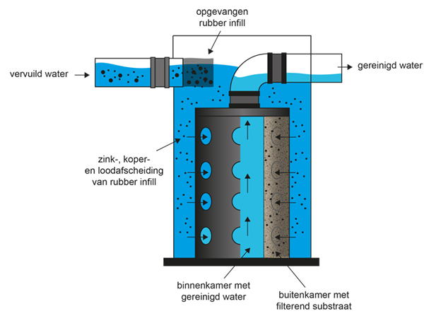 Infill Scheidingsput voor het filteren van rubberkorrels