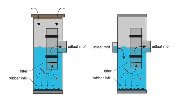 Infill Scheidingsput voor het filteren van rubberkorrels
